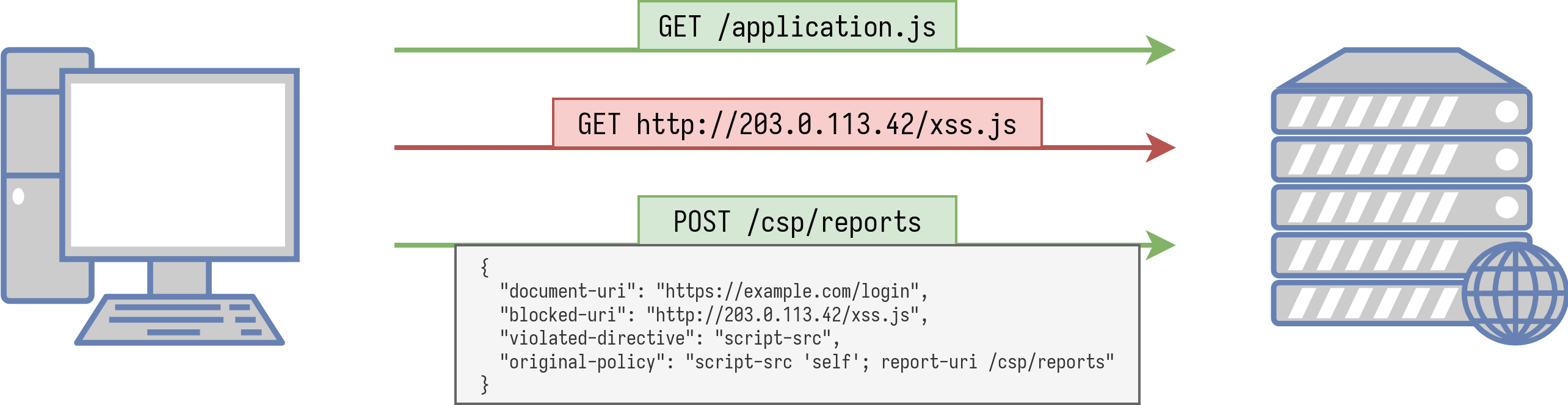 CSP reporting